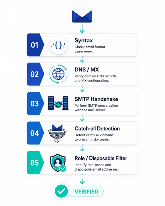 Role-Based and Disposable Detection