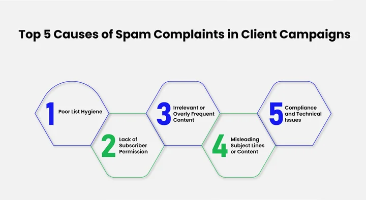 What Causes Spam Complaints in Client Campaigns