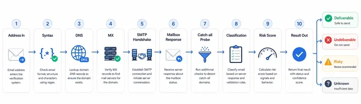 What is the Step-by-Step Process of Emailverify