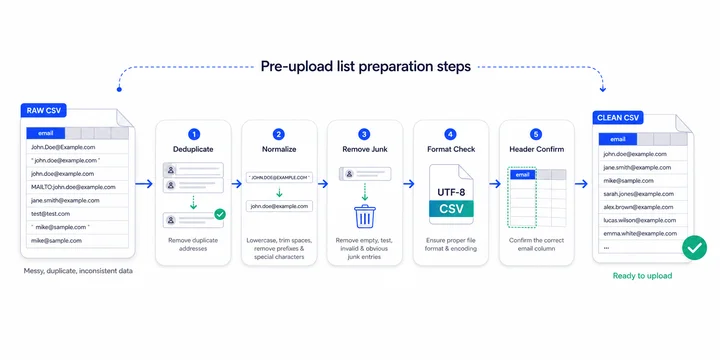 Preparing Your List Before Upload