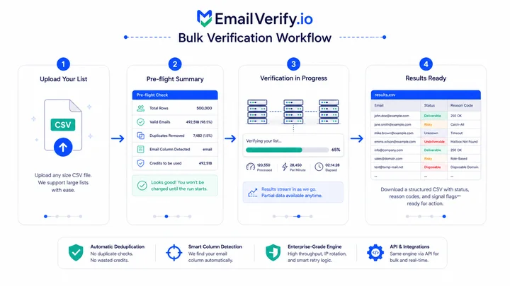 How EmailVerify.io Handles Bulk Verification