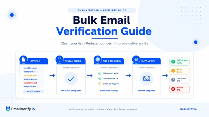 Bulk Email Verification Operational Guide
