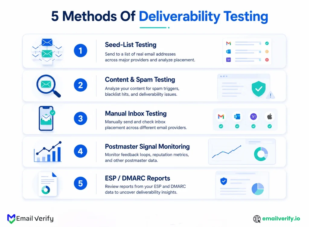 Horizontal diagram of the five email deliverability test methods