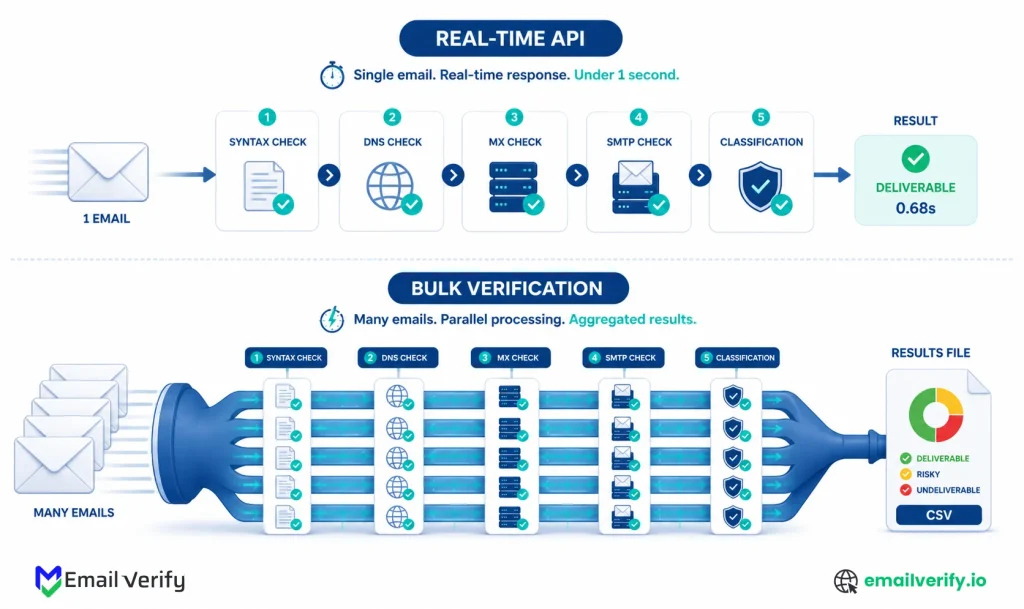 Side-by-side illustration comparing the real-time API pipeline (single envelope, fast) with the bulk pipeline (many envelopes, parallel processing)