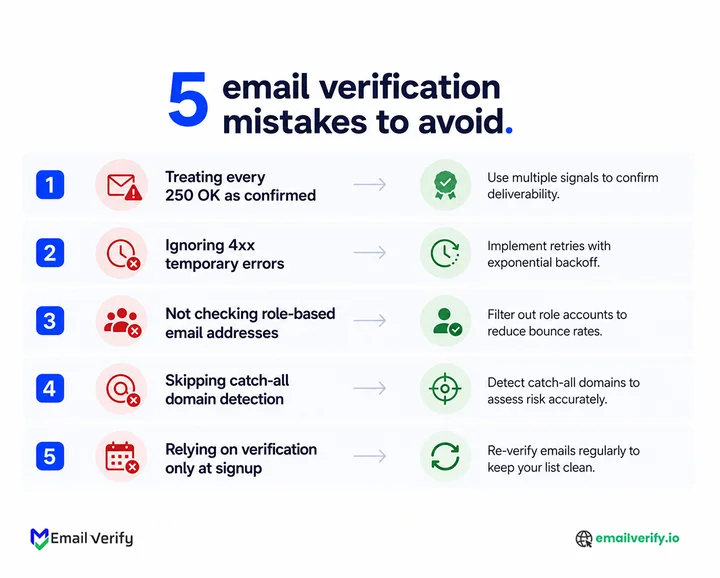 Checklist of five common email verification mistakes with corrections: treating 250 as confirmed, skipping retries, probing from production, ignoring output tiers, and confusing verification with bouncing