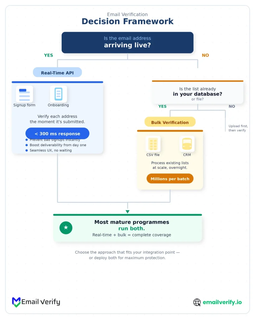 Decision tree showing real-time for live addresses, bulk for existing lists, and both for mature email programs