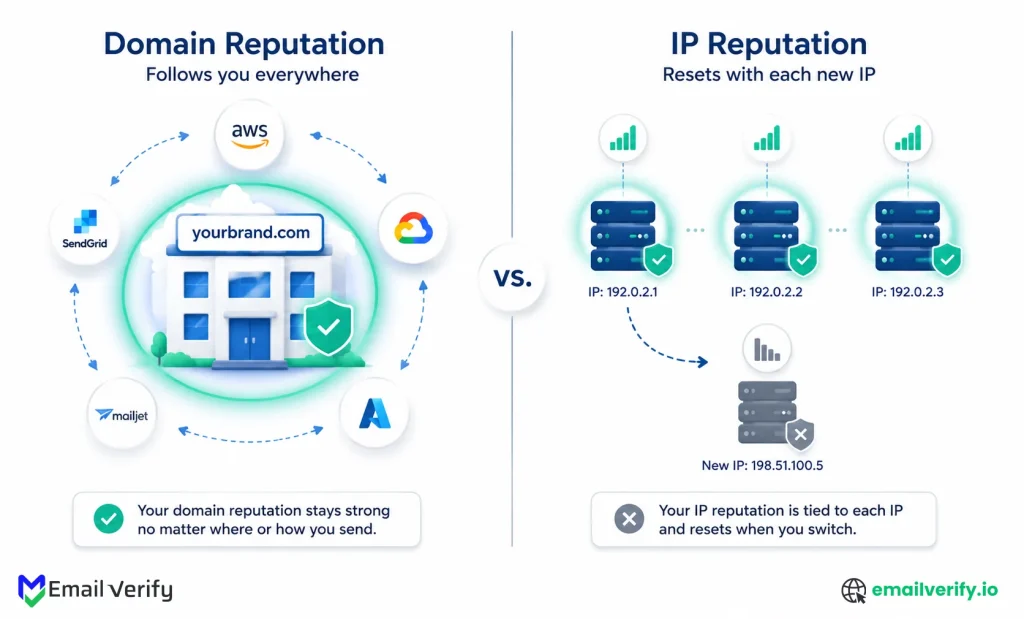 Diagram showing domain reputation following the brand across all infrastructure, while IP reputation resets when sending IPs change
