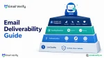 Four-layer deliverability stack diagram with list quality at the foundation, authentication next, sending practices, and content/engagement at the top