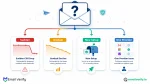 Diagnostic flowchart with four colored branches representing common email-to-spam scenarios: sudden cliff drop, gradual decline, new setup, and provider-specific
