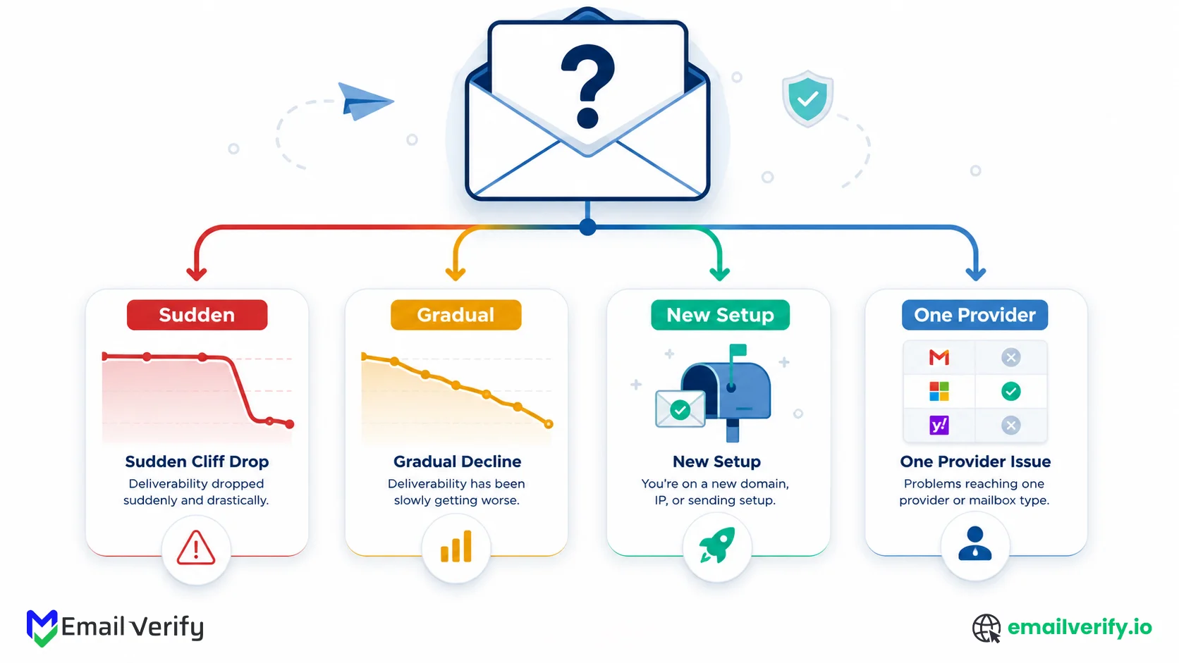 Diagnostic flowchart with four colored branches representing common email-to-spam scenarios: sudden cliff drop, gradual decline, new setup, and provider-specific