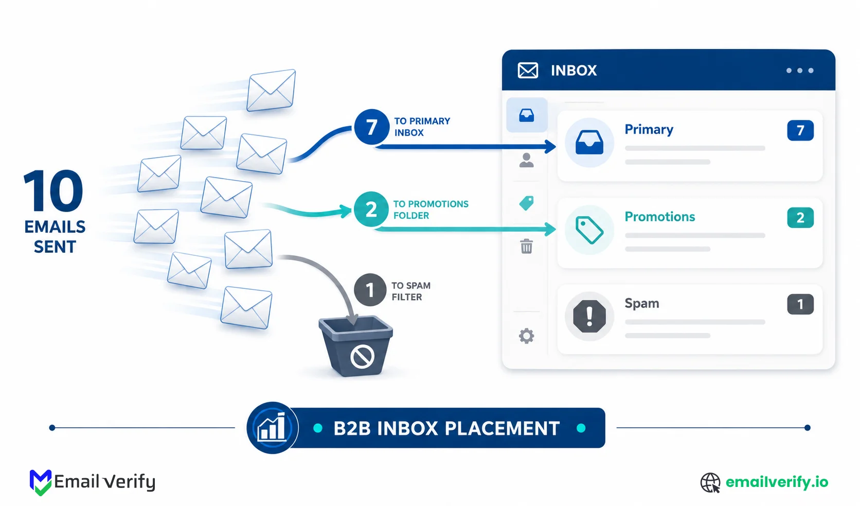 B2B email deliverability illustration showing 10 envelopes with 7 reaching the primary inbox, 2 routed to Promotions, and 1 filtered to spam