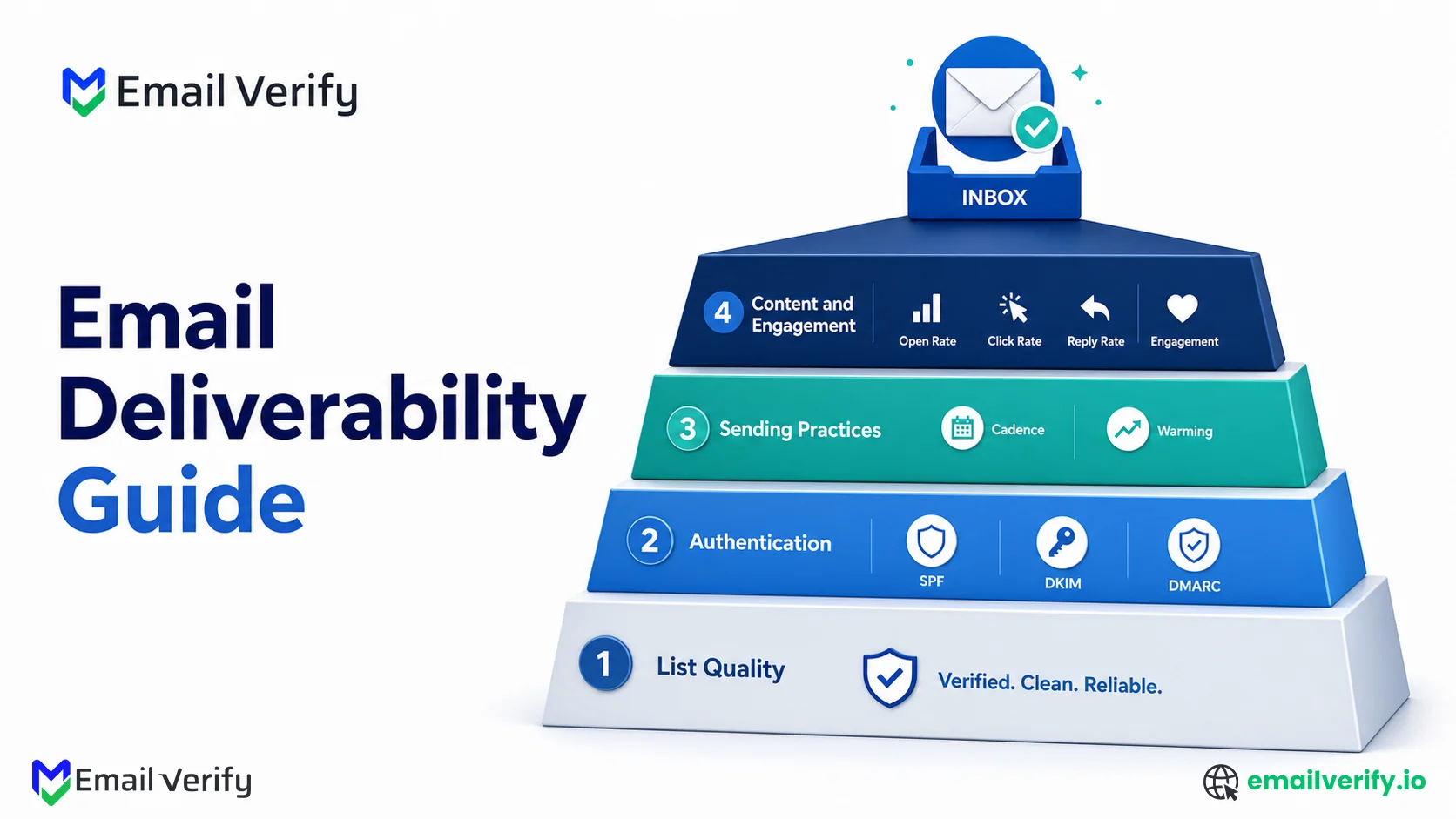Four-layer deliverability stack diagram with list quality at the foundation, authentication next, sending practices, and content/engagement at the top