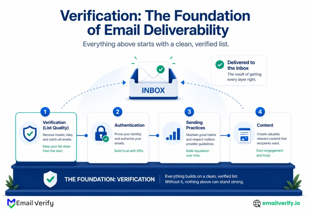 Four-layer deliverability stack with Verification labeled as the foundation supporting Authentication, Sending Practices, and Content above