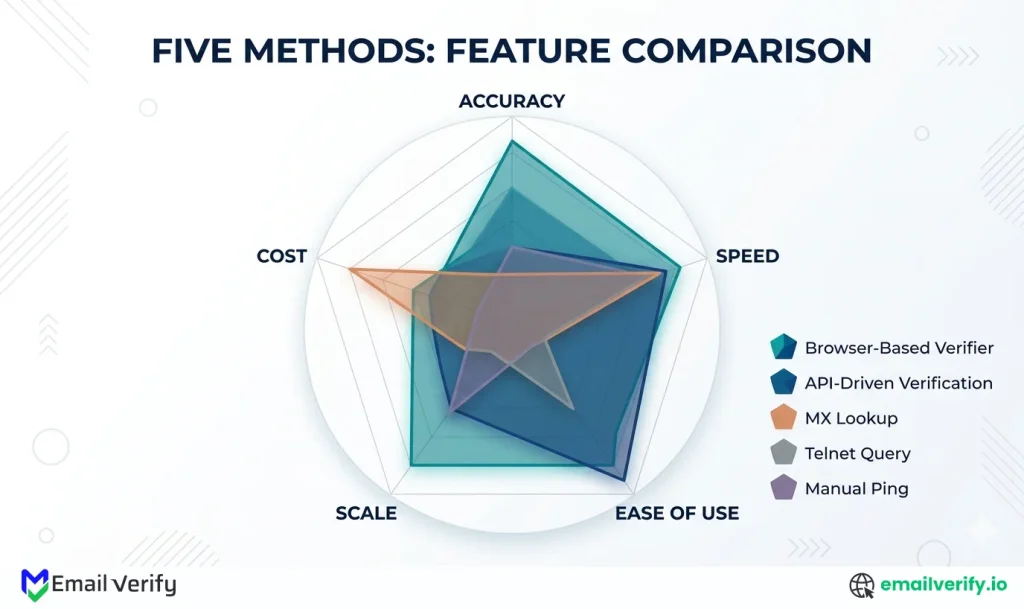 Spider chart comparing the five email verification methods across five dimensions: accuracy, speed, ease, scale, and cost