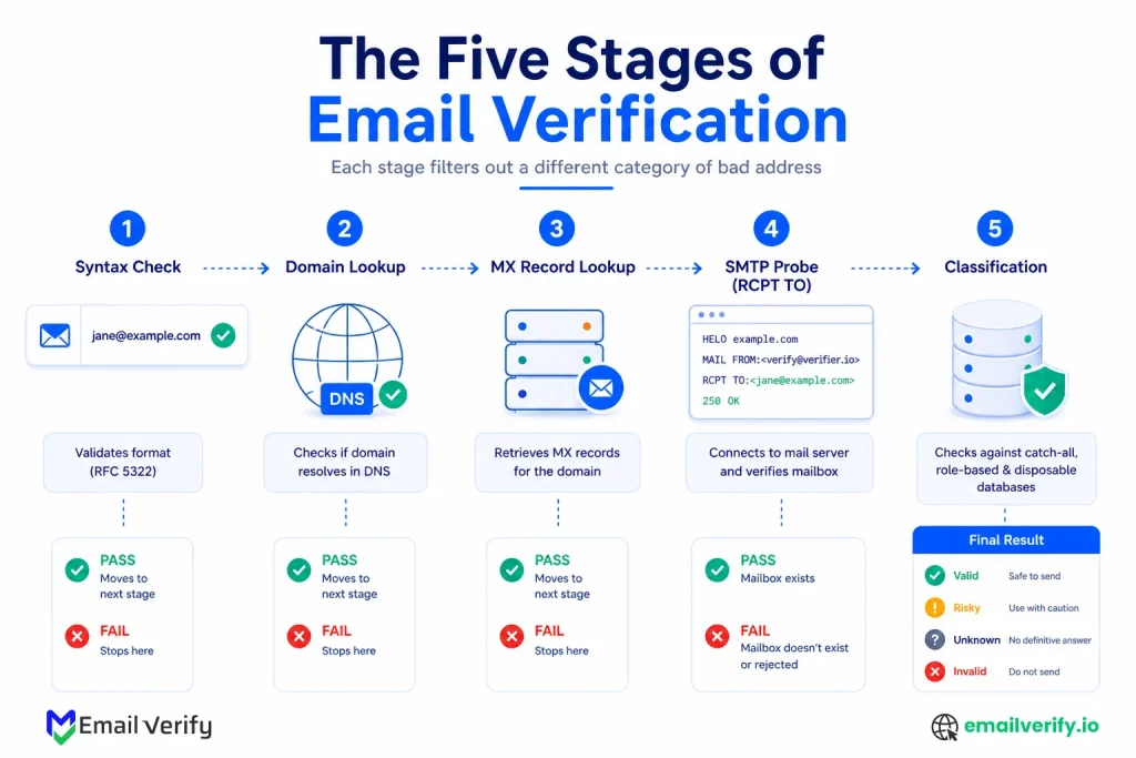 Five stages of email verification: syntax check, domain lookup, MX record lookup, SMTP probe, and classification, filtering bad addresses at each step