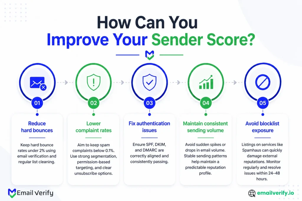 Sender Score improvement infographic with five deliverability best practices