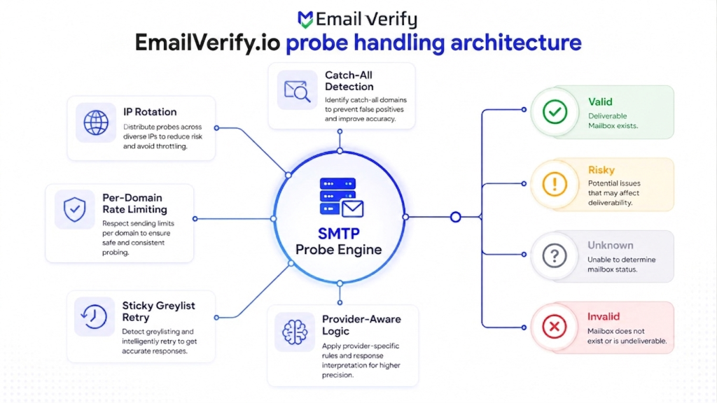 Architecture diagram showing the SMTP probe engine surrounded by five supporting modules and producing four colour-coded result tiers