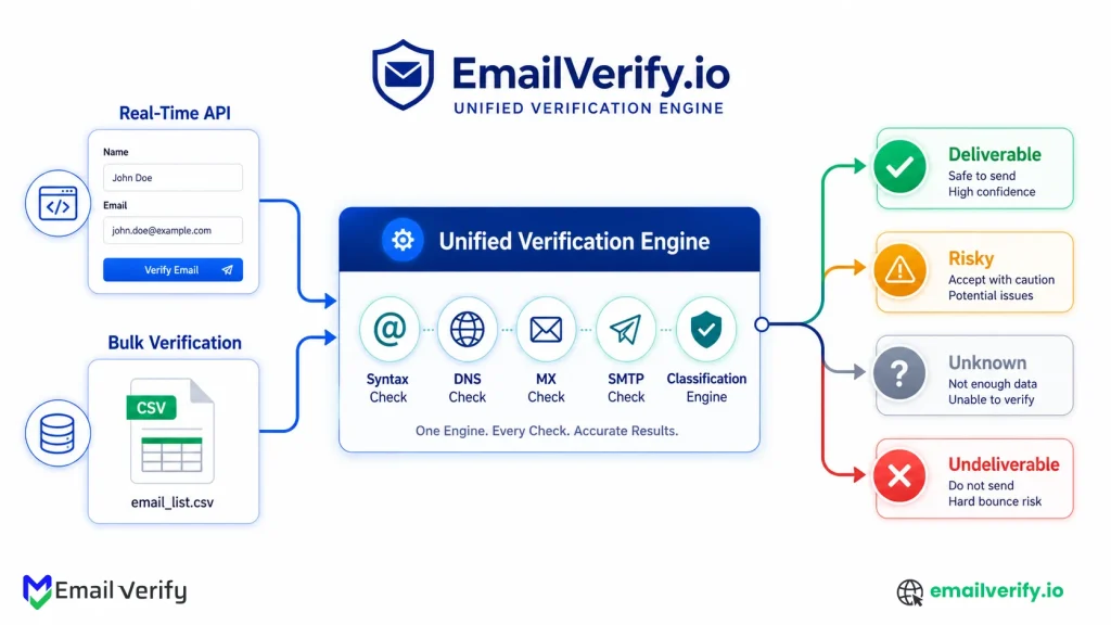 Decision tree showing real-time for live addresses, bulk for existing lists, and both for mature email programs