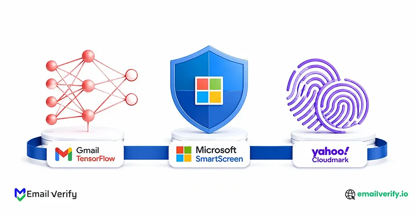 Three filtering technology icons TensorFlow neural network for Gmail, shield with eye for Microsoft SmartScreen, and interlocking fingerprints for Yahoo Cloudmark