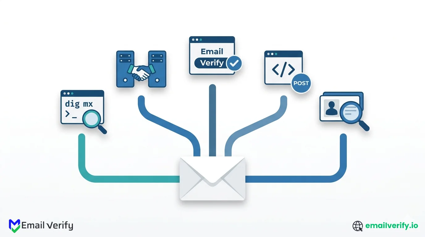 Single envelope at center with five branching paths to terminal, SMTP handshake, browser, API, and email finder icons