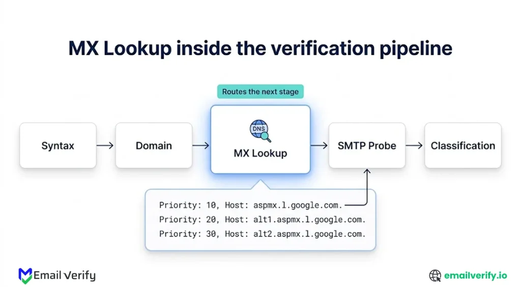 Five-stage verification pipeline with MX Lookup highlighted, showing how it determines which mail server the SMTP probe targets