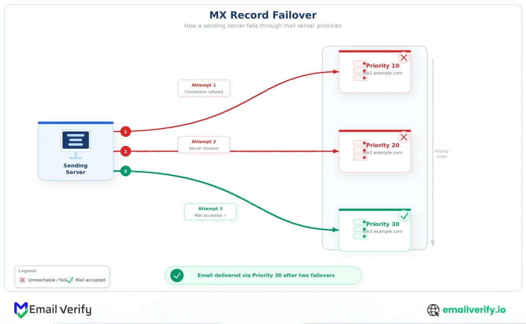 Diagram showing a sending server falling through priorities 10 and 20 (both unreachable) to deliver mail at priority 30