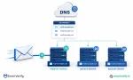Envelope routed by DNS to a primary mail server with backup servers standing by, illustrating MX priority
