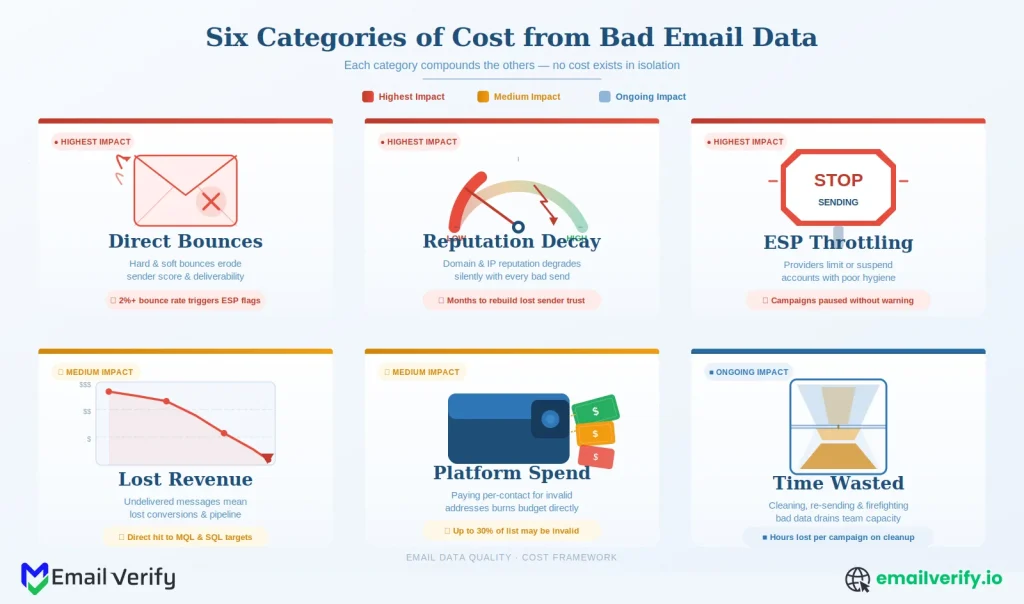 Six-panel grid showing the six categories of cost from bad email data, each with an icon and severity color border