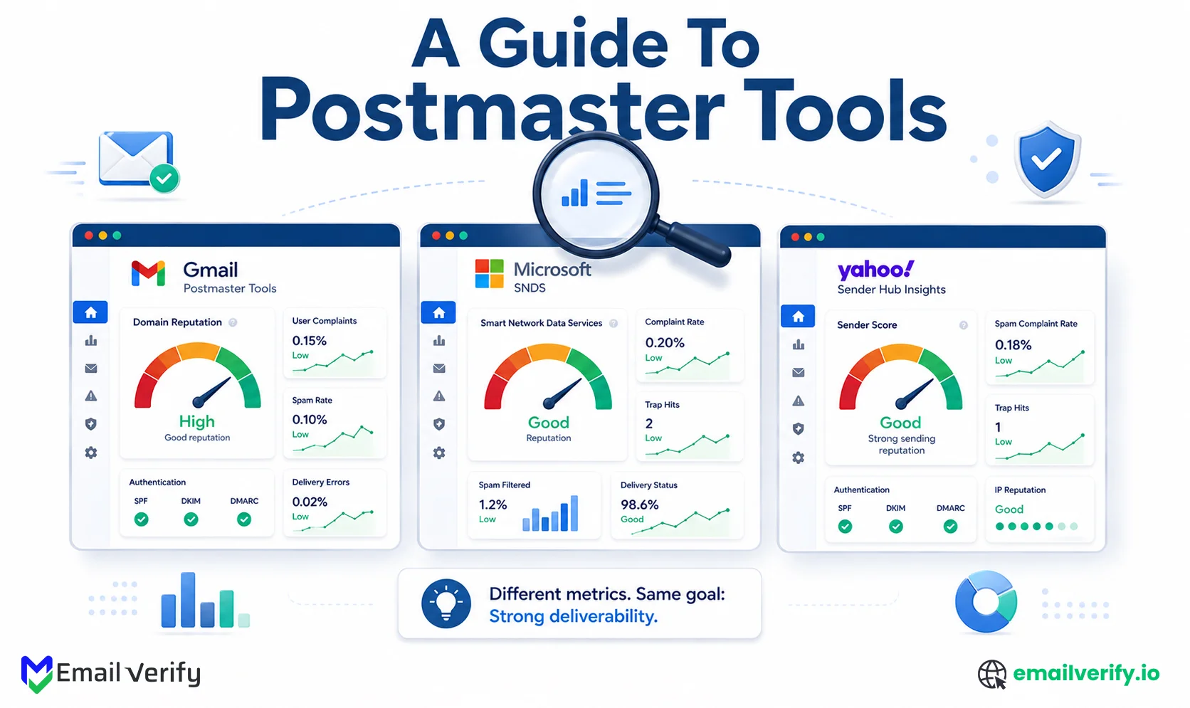 Three side-by-side postmaster tool dashboards, Gmail, Microsoft, and Yahoo, with a reading glass icon emphasizing close interpretation