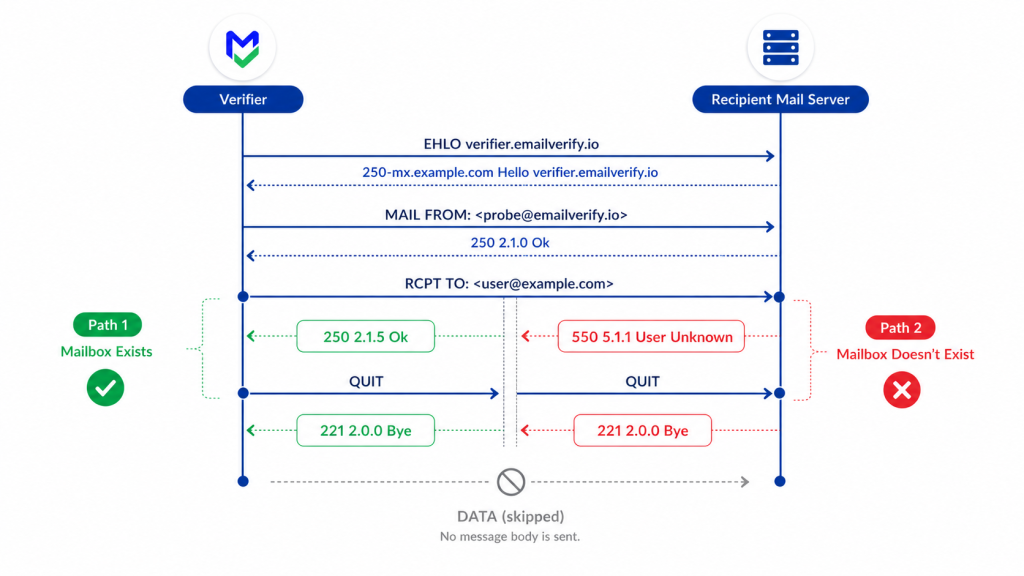 Sequence diagram showing two RCPT TO response paths: 250 OK (green) and 550 unknown (red), with the DATA step intentionally skipped