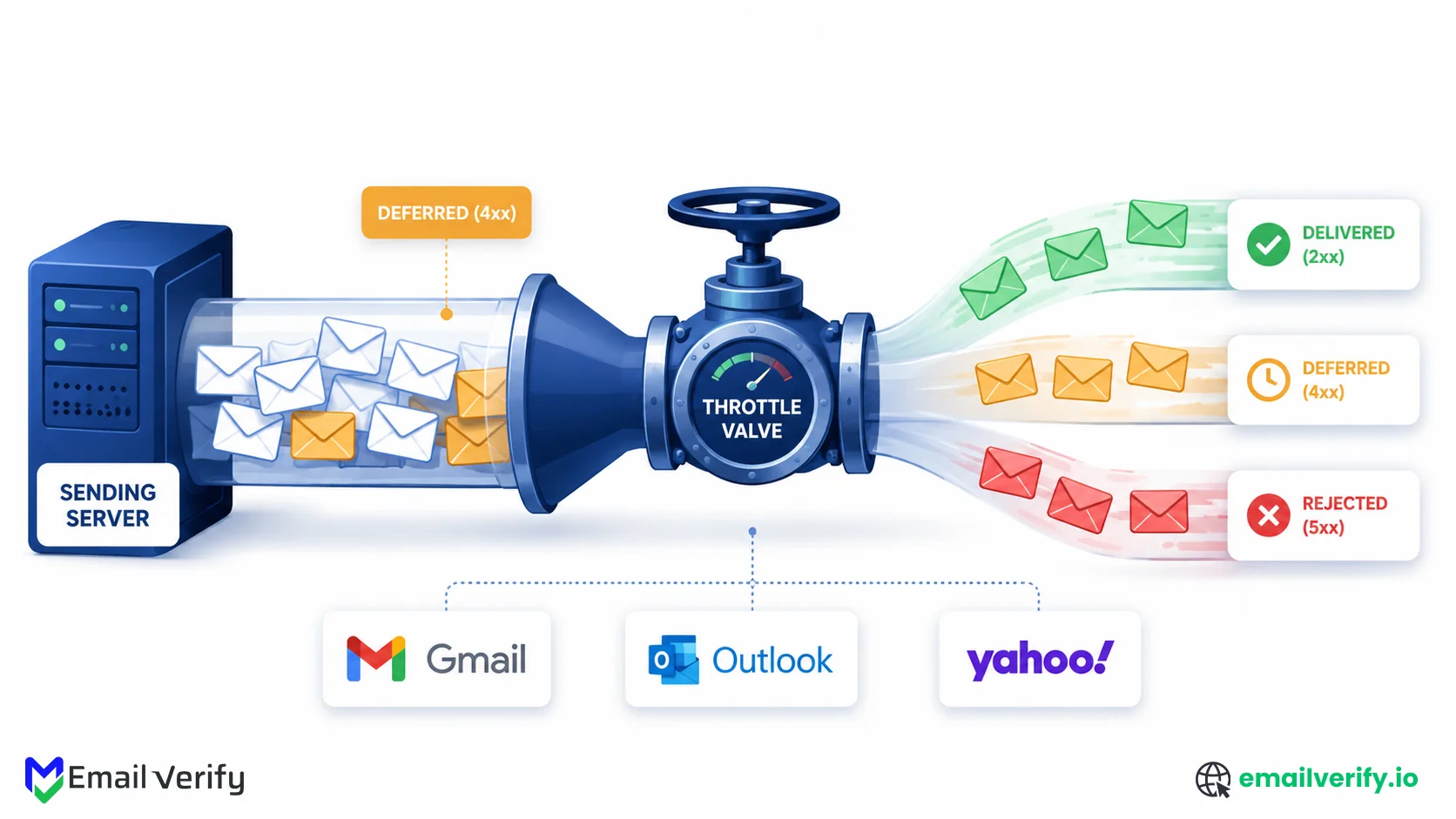 Email throttling pipeline visualization with envelopes flowing through a restricted valve, color-coded by delivery outcome and tagged with the major mailbox providers
