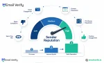 Sender reputation gauge in the High zone with icons representing the signals that build email reputation, envelopes, domains, IP servers, engagement signals