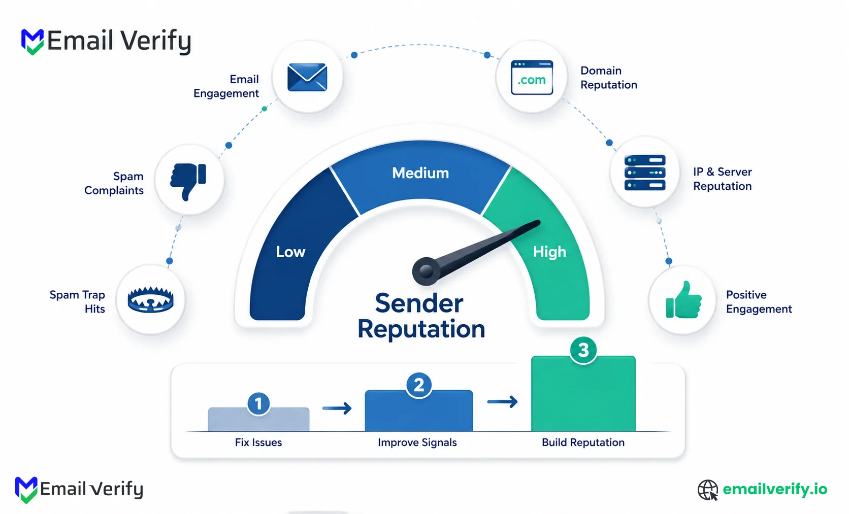 Sender reputation gauge in the High zone with icons representing the signals that build email reputation, envelopes, domains, IP servers, engagement signals