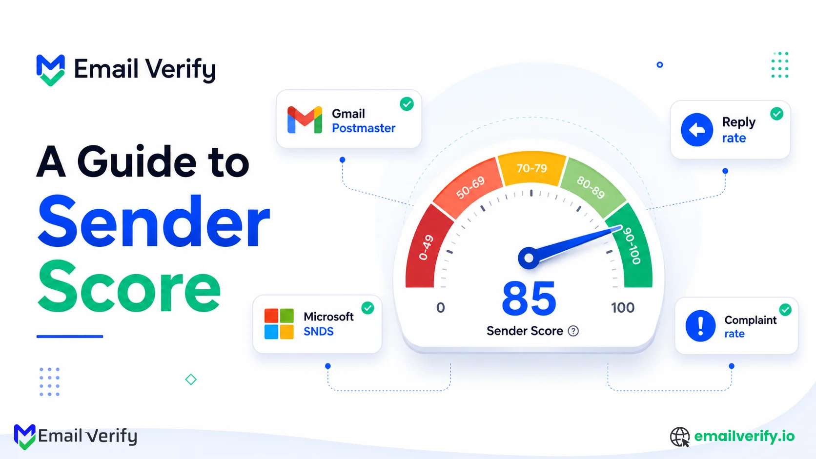 Sender Score gauge with surrounding complementary signal indicators, Postmaster Tools, SNDS, reply rate, complaint rate