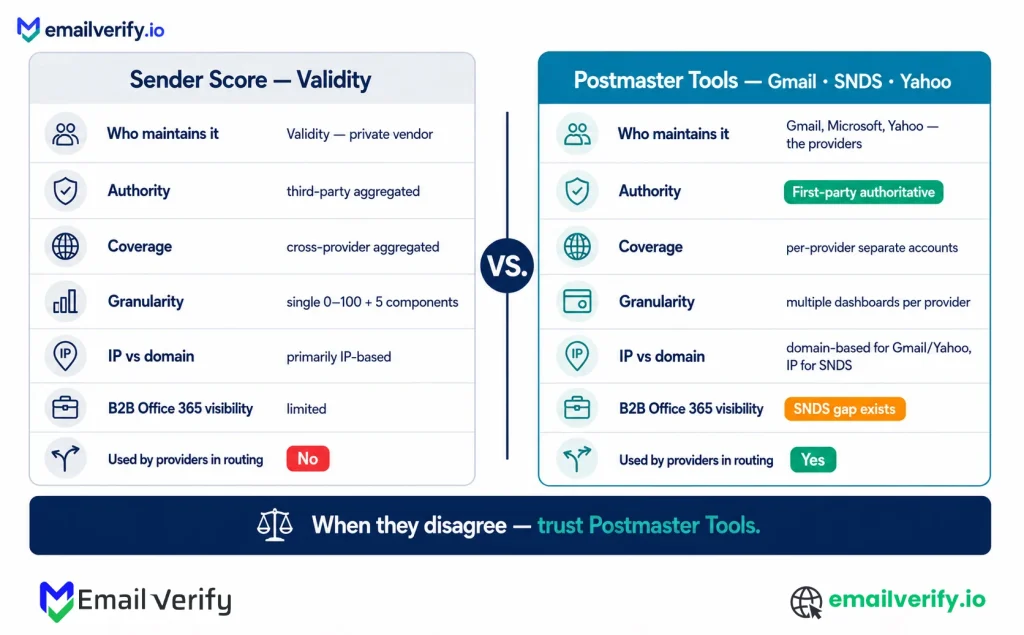 Side-by-side comparison of Sender Score and Postmaster Tools across seven dimensions, including authority level and provider routing use