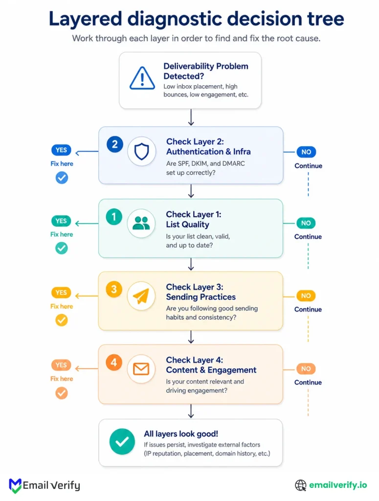 Decision tree showing the order to check the four deliverability layers when diagnosing a problem