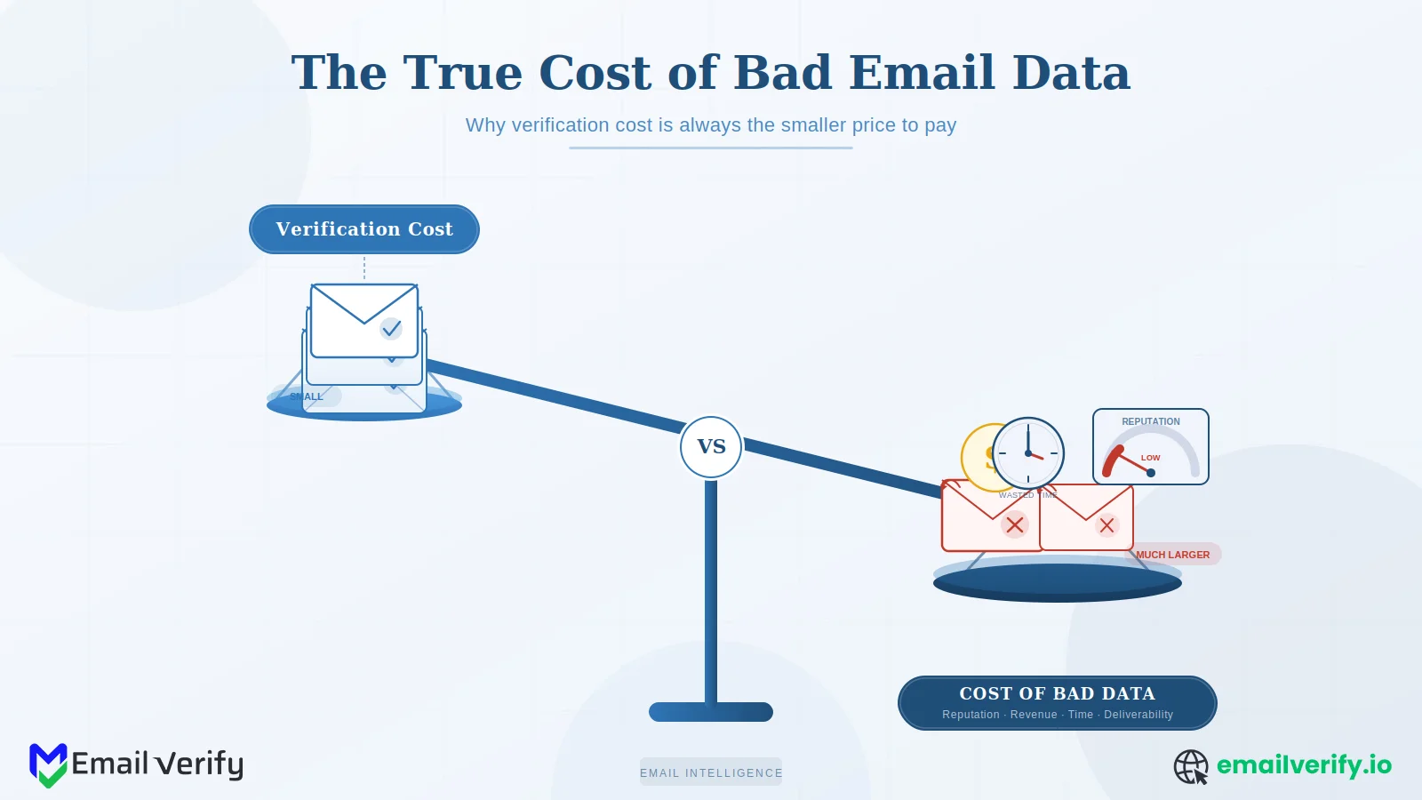 Balanced scale showing a small verification-cost stack on one side and a much larger bad-data-cost pile on the other side, tilting the scale
