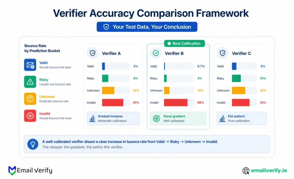 Dashboard illustration comparing three verifiers by their bounce-rate breakdown across the four prediction buckets