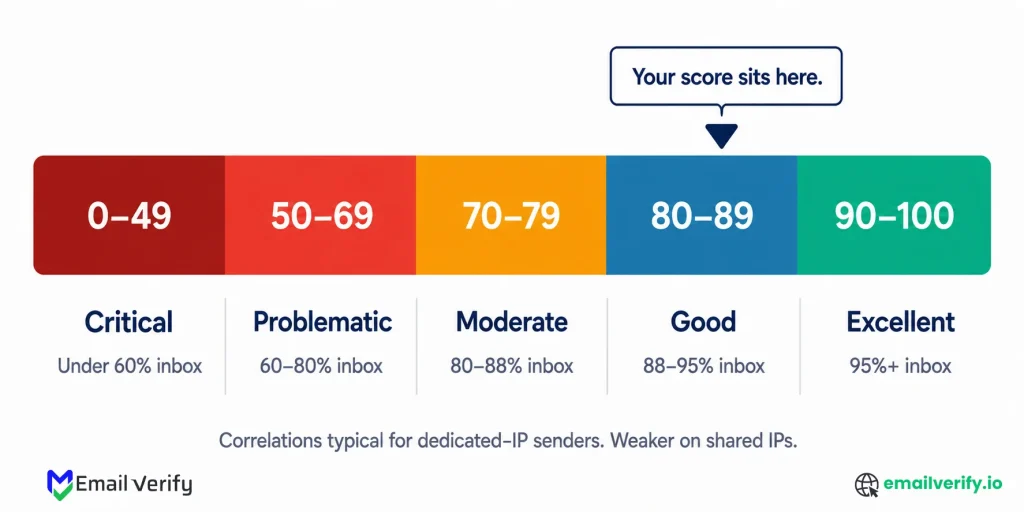 Horizontal gauge showing five Sender Score bands from Critical at 0–49 to Excellent at 90–100 with inbox placement correlations