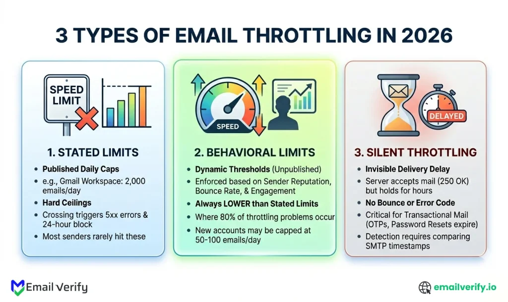 3 types of email throttling in 2026: stated limits, behavioral thresholds, and silent throttling. 