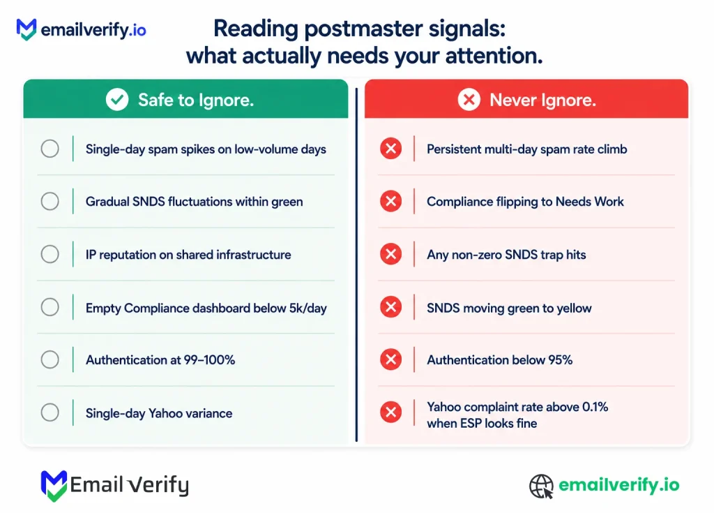 Two-panel card: safe-to-ignore postmaster signals on the left, never-ignore signals on the right