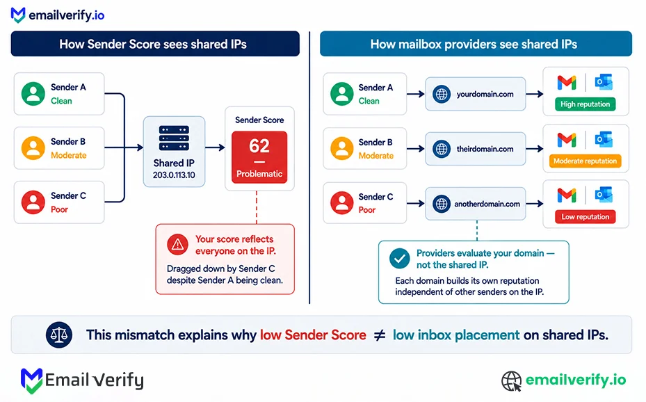 Diagram showing shared IP dragging down Sender Score for a clean sender, while mailbox providers evaluate each domain independently