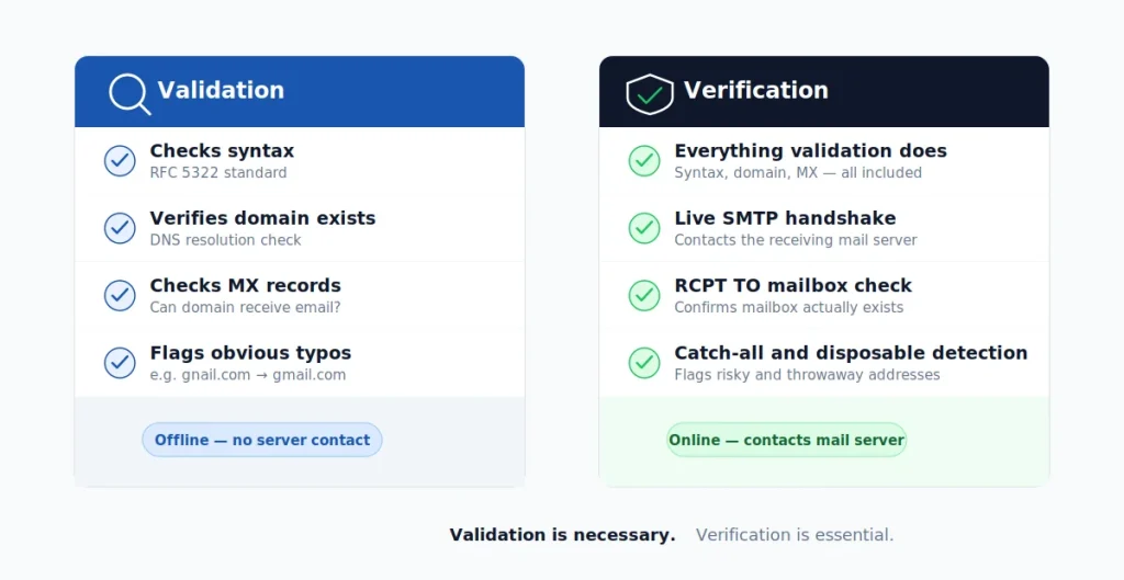 What Is Email Verification
