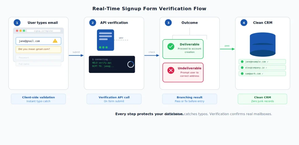 How Do Validation and Verification Secure Real-Time Signup Forms